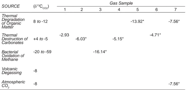Tabel 5. Hasil Analisis Isotop Karbon Gas CO 2  ( δ 13 C
