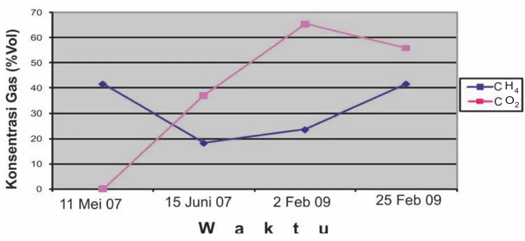 Gambar 7. Pengukuran konsentrasi CH 4  dan CO 2  dari waktu ke waktu di lokasi gelembung (bubble)      Desa Mindi, Pejarakan, Sidoarjo.