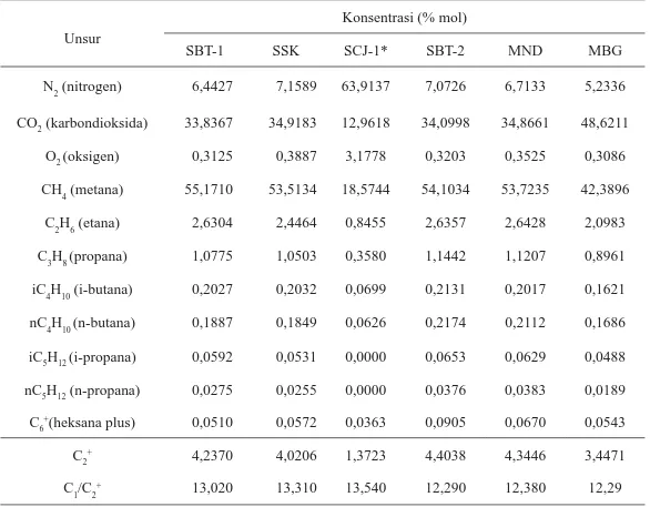 Tabel 2. Hasil Analisis Komposisi Hidrokarbon dan Ratio C 1 /C 2 +  di Area Sekitar Semburan      