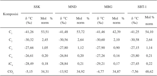 Tabel 4. Hasil Analisis Isotop Karbon Gas di area Sekitar Semburan Lumpur Sidoarjo,    Februari 2009 