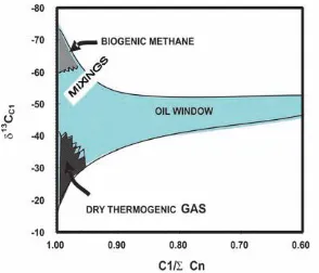Gambar  4.  Plot  data  isotop  karbon  dari  metana  (CH 4 )  terhadap  ratio  C 1 / Σ  C n  yang  menunjukkan  jenis  gas