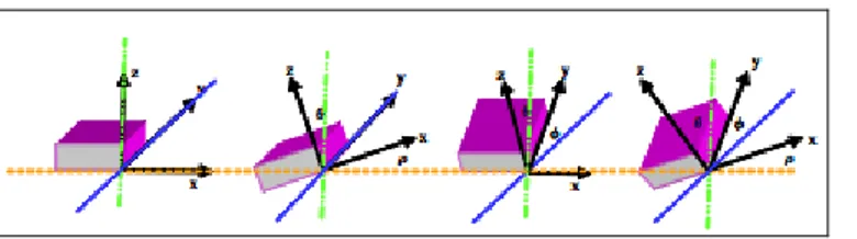 Gambar 6. Method menghitung sudut berdasarkan 3 sumbu 