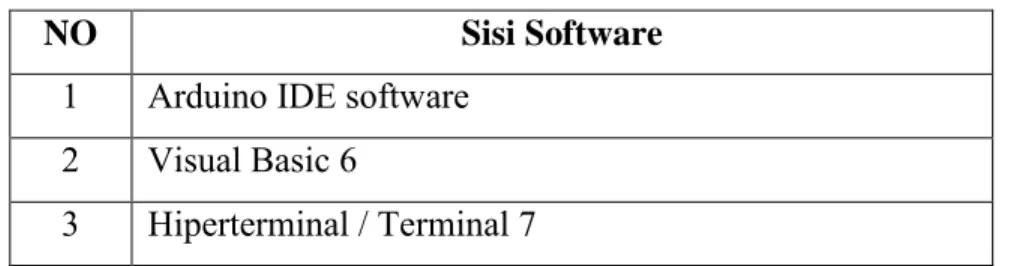 Tabel 3.2.  Bahan- bahan Sisi Software 