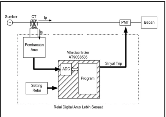Gambar 1 Blok Diagram Relay Proteksi Digital Arus Lebih Sesaat Menggunakan Microcontroller
