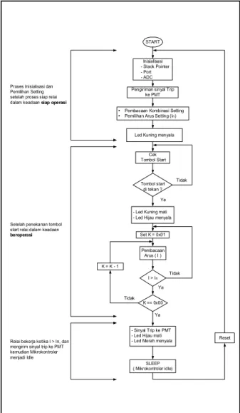 Gambar 5 Diagram Alir Relay Arus Lebih Sesaat Digital