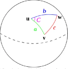 Gambar 1. Penyelesaian segitiga bola dengan formula Haversine  Secara umum formula Haversine adalah sebagai berikut: 