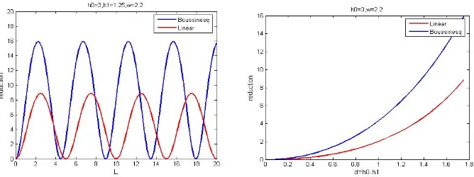 Figure 3.  Relation between wave amplitude reduction with the height (left) and the width (right) of bar