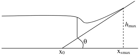 Figure 2. Topography for the case of b(x)=αxwhere α=tanθ. 