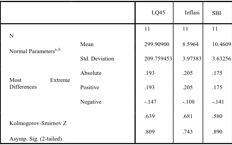 Tabel 3: Hasil Uji Normalitas One-Sample Kolmogorov-Smirnov Test 