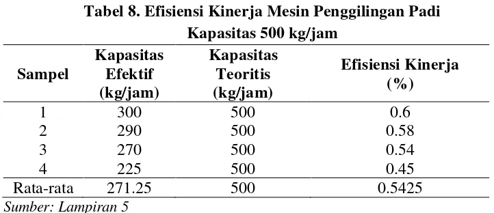 Tabel 8. Efisiensi Kinerja Mesin Penggilingan Padi 