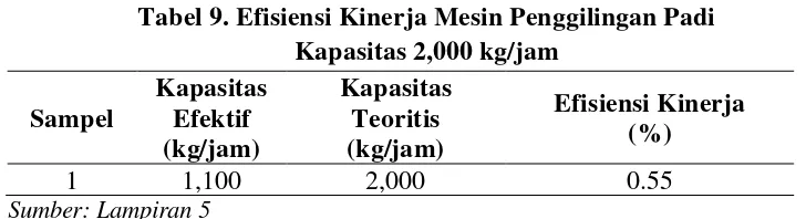 Tabel 9. Efisiensi Kinerja Mesin Penggilingan Padi 