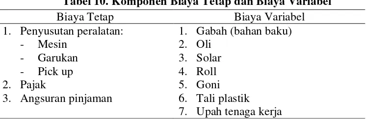 Tabel 10. Komponen Biaya Tetap dan Biaya Variabel 