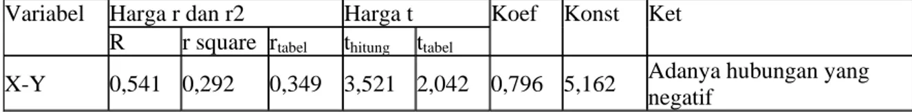 Tabel 14 : Tabel Rangkuman hasil regresi X-Y  Variabel  Harga r dan r2  Harga t  Koef  Konst  Ket 