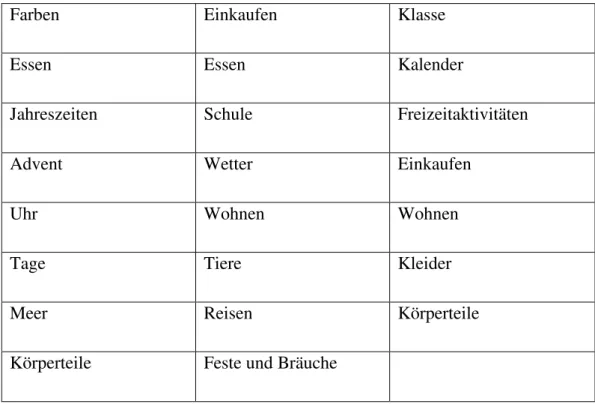 Tabelle 4  Wortschatz im Lehrwerk Ich und Deutsch 