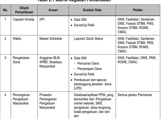 Tabel 2.1 Matrik Kegiatan Pemantauan 