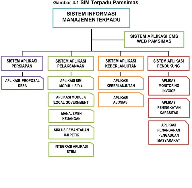 Gambar 4.1  SIM Terpadu Pamsimas  