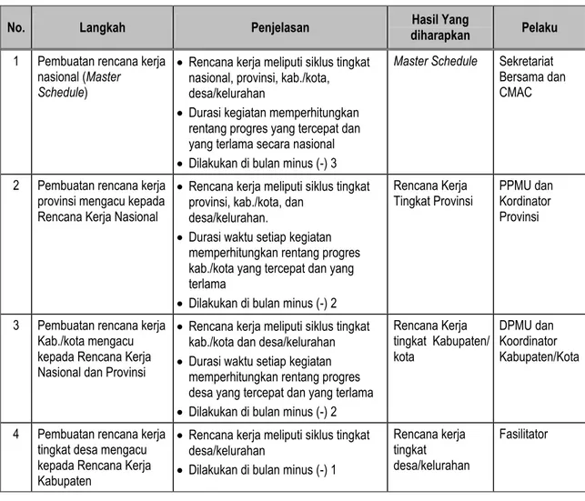Tabel 5.1 Prosedur Penyusunan Master Schedule dan Rencana Kerja 
