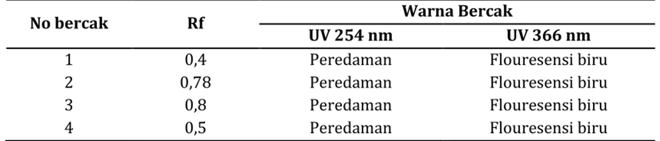 Tabel 1. Profil Kromatografi Lapis Tipis ekstrak etanol herba bandotan 