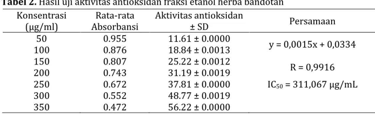 Tabel 2. Hasil uji aktivitas antioksidan fraksi etanol herba bandotan  Konsentrasi 