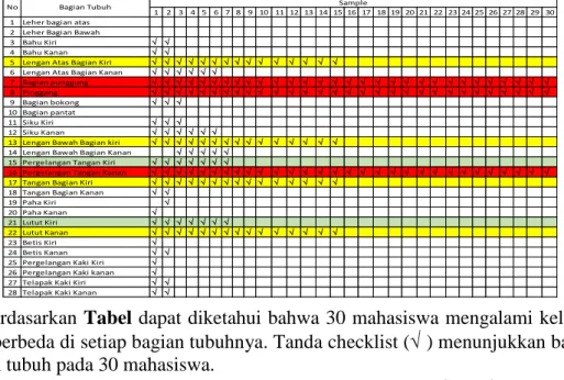 Tabel Rekapitulasi Keluhan  pengguna 