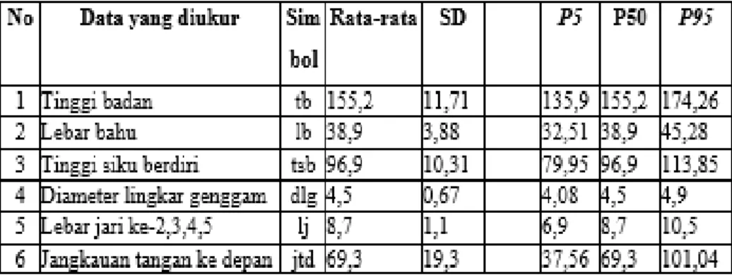 Tabel Rekapitulasi Hasil Perhitungan Persentil Data Antropometri 
