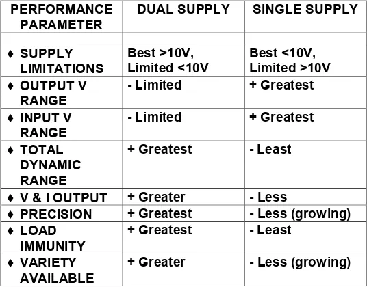 Figure 1-10: Comparison of relative functional performance differences between single and dual-supply op amps  