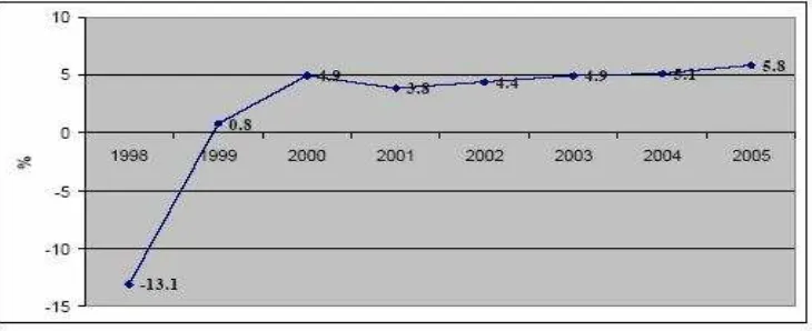 Gambar 1.1. Pertumbuhan PDB Indonesia 1998-2005 