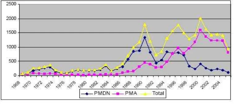 Gambar 1.2. Pertumbuhan dalam jumlah proyek PMA dan PMDN yang disetujui 