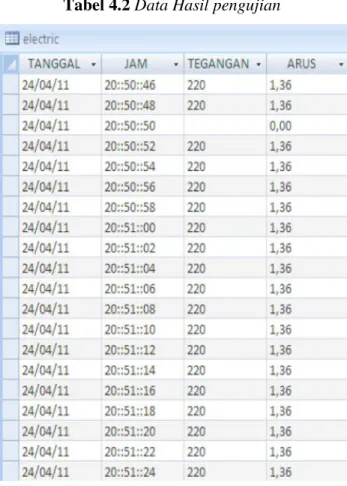 Tabel 4.2 Data Hasil pengujian 