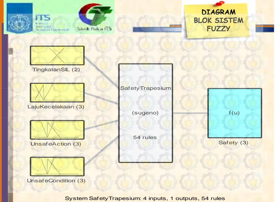 DIAGRAM  BLOK SISTEM FUZZYFUZZY TingkatanSIL (2) Saf etyTrapesium LajuKecelakaan (3) f (u)Saf etyTrapesium(sugeno)