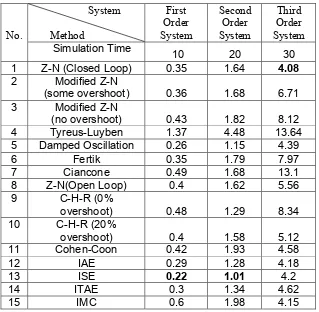 Table 13 – IAE values for various tuning methods, Load Rejection 