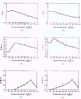Figure 5- Ciancone correlations for determining tuning constants, PID 