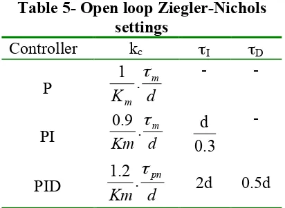 Table 5- Open loop Ziegler-Nichols 