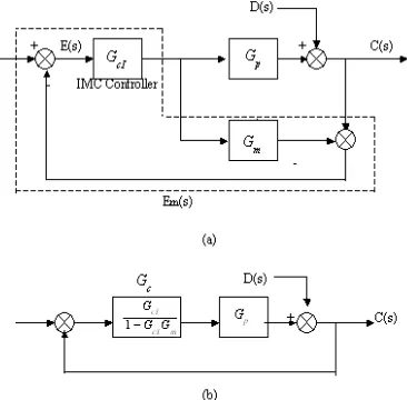 Figure 6- Internal Model Control (a) basic structure (b) equivalent feedback 