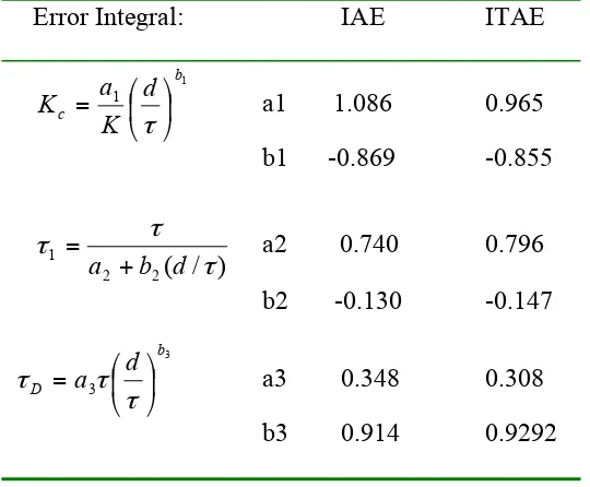 Table 10-Minimum error integral tuning formulas for disturbance inputs 