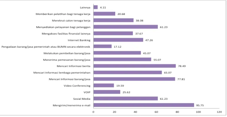 Grafik 1.Kegunaan Internet 