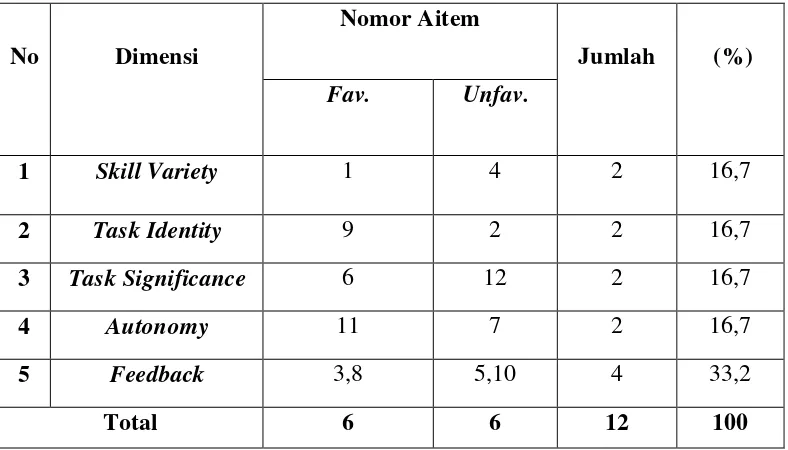 Tabel 2. Blue Print Skala Job Characteristics Sebelum Uji Coba 