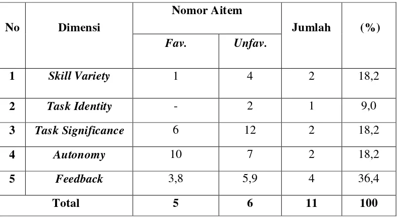 Tabel 4. Blue Print Skala Job Characteristics Setelah Uji Coba 