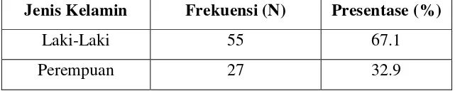 Tabel 5. Gambaran Subjek Berdasarkan Jenis Kelamin 
