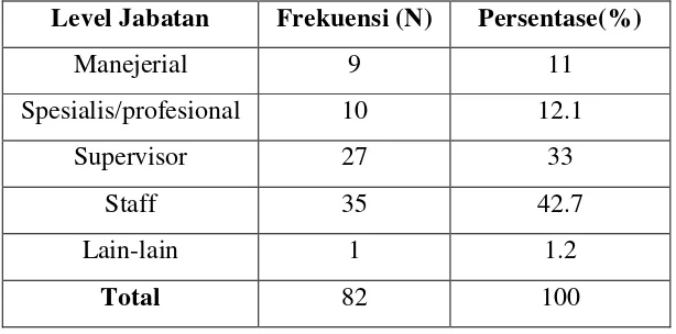 Tabel 8.Gambaran Subjek Berdasarkan Level Jabatan 