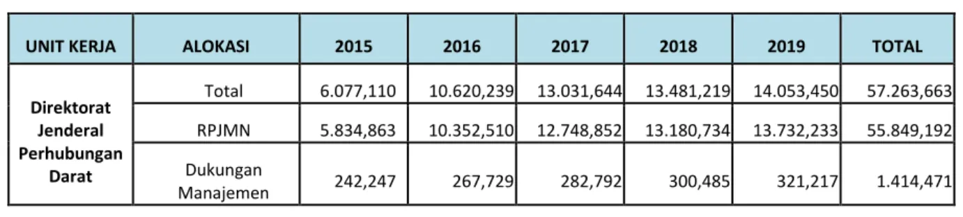 Tabel 4.3  Rincian  pendanaan  untuk  tiap  unit  Eselon  I  Kementerian  Perhubungan  Tahun 2015-2019 