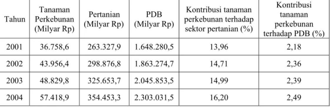 Tabel 2.  Kontribusi Sub Sektor Tanaman Perkebunan Indonesia terhadap    Sektor Pertanian dan PDB Atas Dasar Harga Berlaku Tahun   2001-2004  