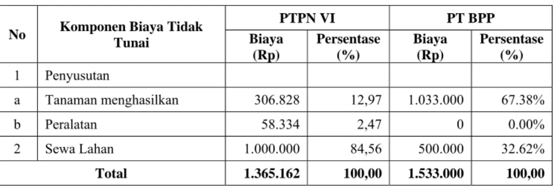 Tabel 8. Total Biaya Tidak Tunai Kebun Plasma per 2 Ha Tahun 2005 