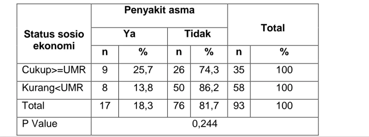 Tabel 12. Distribusi Frekuensi Status Sosio Ekonomi Pada Pekerja di Pabrik Teh PT.  Sinar Inesco Kecamatan Taraju Kabupaten Tasikmalaya Tahun 2009  No  Status sosio ekonomi  Frekuensi  Persentase (%) 