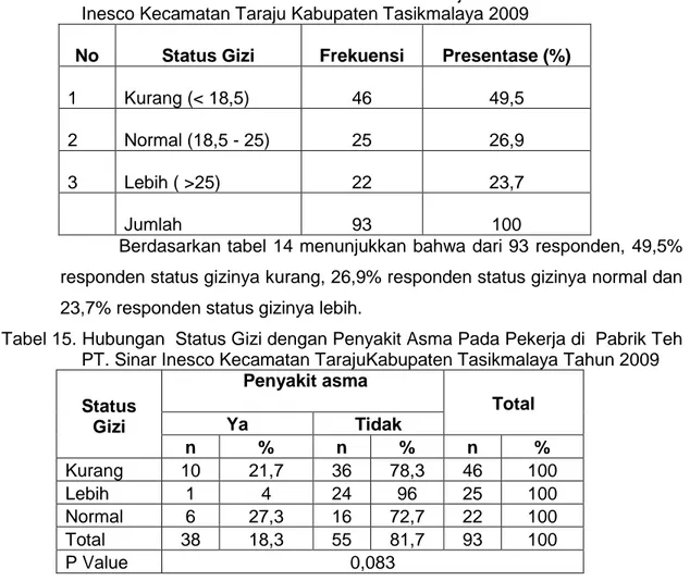 Tabel  14.  Distribusi  Frekuensi  Status  Gizi  Pada  Pekerja  di  Pabrik  Teh  PT.  Sinar  Inesco Kecamatan Taraju Kabupaten Tasikmalaya 2009 