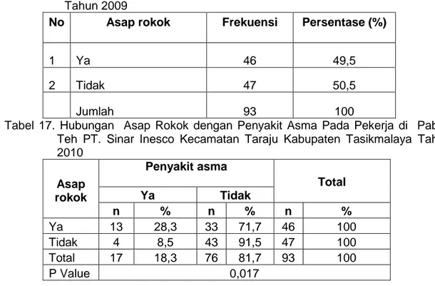 Tabel  16.  Distribusi  Frekuensi  Adanya  Asap  Rokok  yang  Terhirup  Pada  Pekerja  di  Pabrik Teh PT