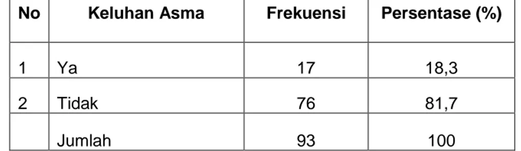 Tabel 1. Distribusi Frekuensi Kejadian  Penyakit Asma Pada Pekerja di Pabrik Teh  PT. Sinar Inesco Kecamatan Taraju Kabupaten Tasikmalaya Tahun 2009 
