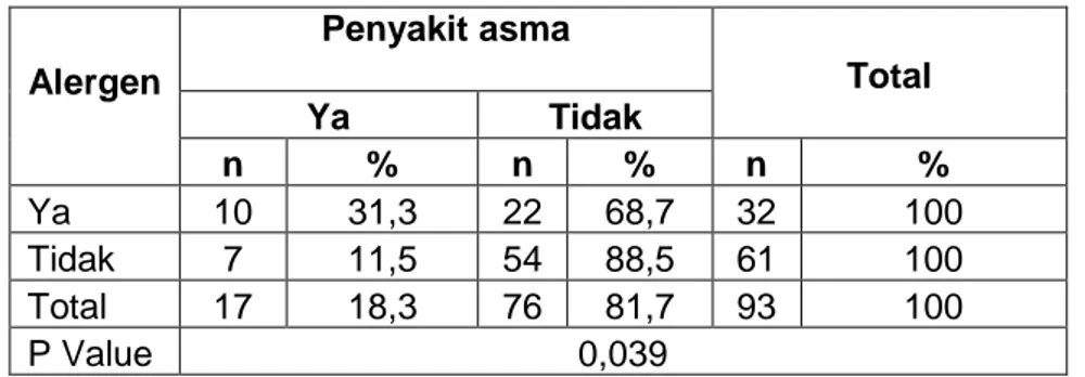 Tabel 11.Hubungan  Alergen dengan Penyakit Asma Pada Pekerja di  Pabrik Teh PT.  Sinar Inesco Kecamatan Taraju Kabupaten Tasikmalaya Tahun 2009 