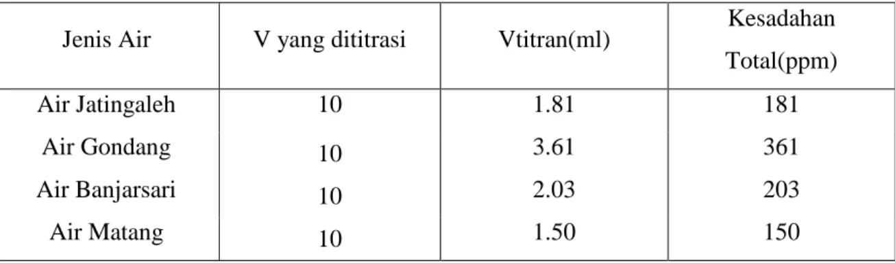 Tabel 4.2 Penetapan Kesadahan Tetap 