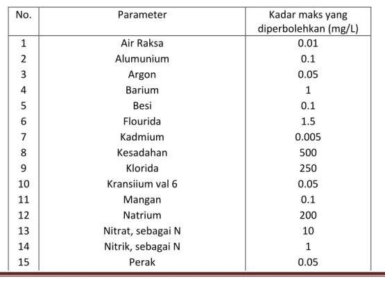 Tabel 4.5 Kadar dari parameter yang diperbolehkan 